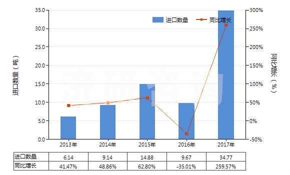 2013-2017年中國聚間苯二甲酰間苯二胺紡制的高強力紗(非供零售用)(HS54021110)進口量及增速統(tǒng)計